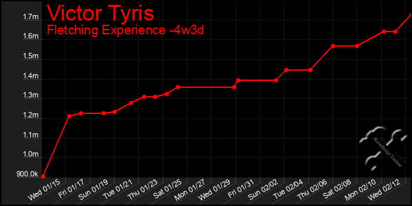 Last 31 Days Graph of Victor Tyris