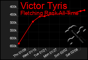 Total Graph of Victor Tyris