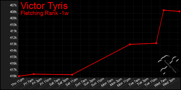 Last 7 Days Graph of Victor Tyris