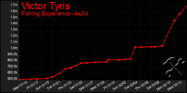 Last 31 Days Graph of Victor Tyris