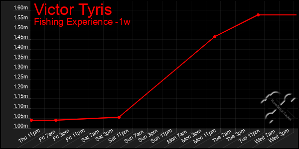 Last 7 Days Graph of Victor Tyris