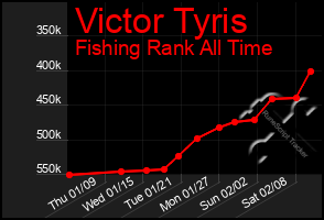 Total Graph of Victor Tyris