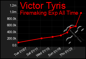 Total Graph of Victor Tyris