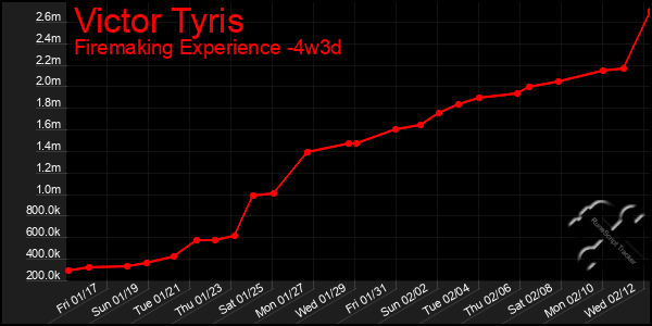 Last 31 Days Graph of Victor Tyris