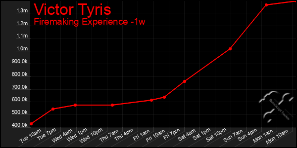 Last 7 Days Graph of Victor Tyris