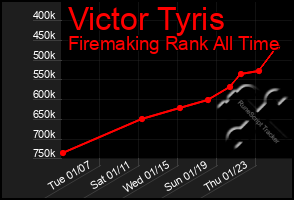 Total Graph of Victor Tyris