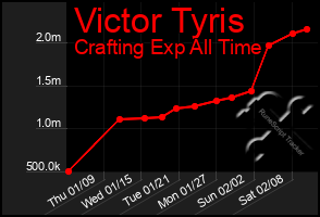 Total Graph of Victor Tyris