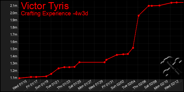 Last 31 Days Graph of Victor Tyris