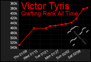 Total Graph of Victor Tyris