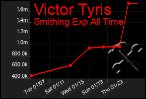 Total Graph of Victor Tyris