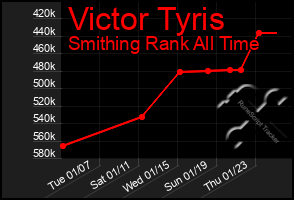 Total Graph of Victor Tyris