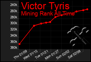 Total Graph of Victor Tyris