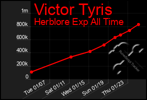 Total Graph of Victor Tyris