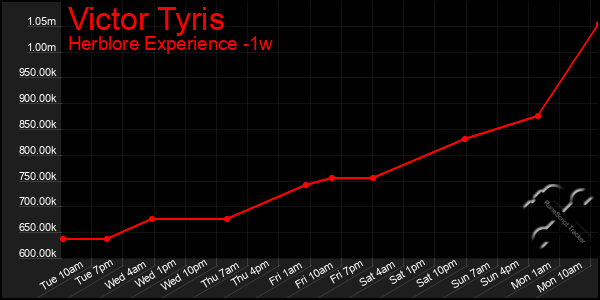 Last 7 Days Graph of Victor Tyris