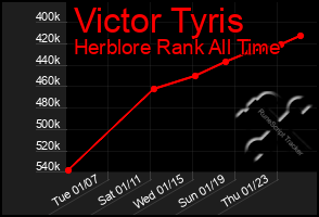 Total Graph of Victor Tyris