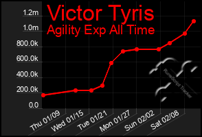 Total Graph of Victor Tyris