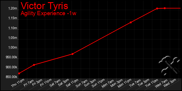 Last 7 Days Graph of Victor Tyris