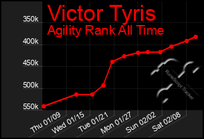 Total Graph of Victor Tyris