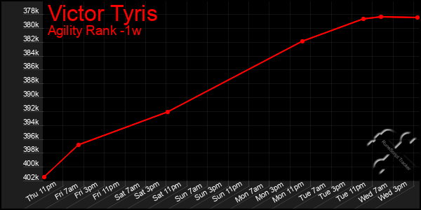 Last 7 Days Graph of Victor Tyris