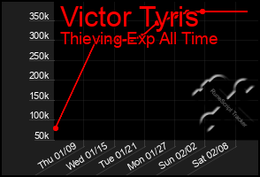 Total Graph of Victor Tyris