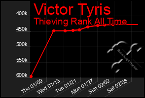 Total Graph of Victor Tyris