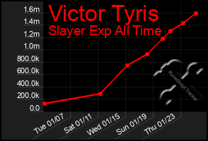 Total Graph of Victor Tyris