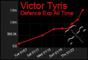 Total Graph of Victor Tyris