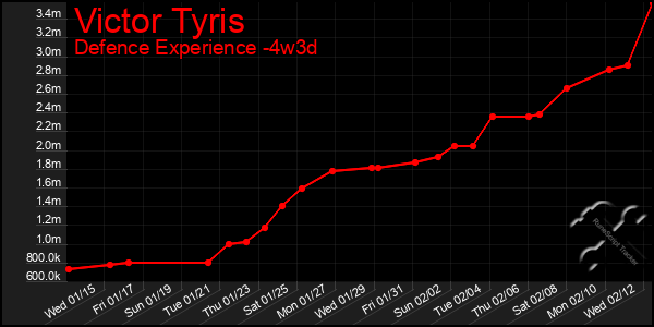 Last 31 Days Graph of Victor Tyris