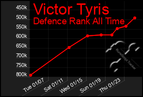 Total Graph of Victor Tyris