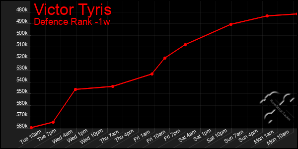 Last 7 Days Graph of Victor Tyris