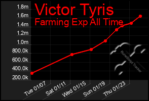 Total Graph of Victor Tyris