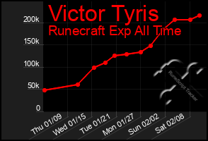 Total Graph of Victor Tyris