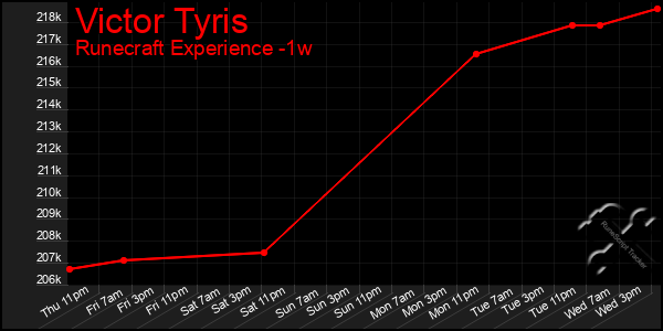 Last 7 Days Graph of Victor Tyris