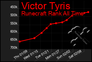 Total Graph of Victor Tyris