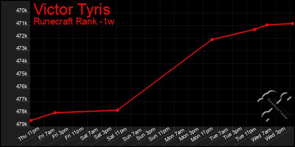 Last 7 Days Graph of Victor Tyris