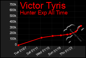 Total Graph of Victor Tyris