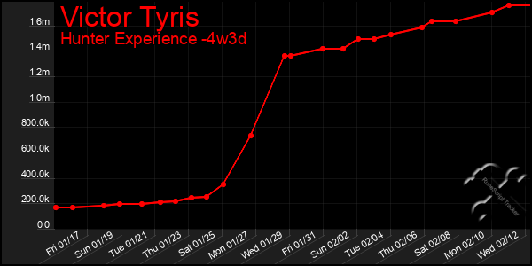 Last 31 Days Graph of Victor Tyris