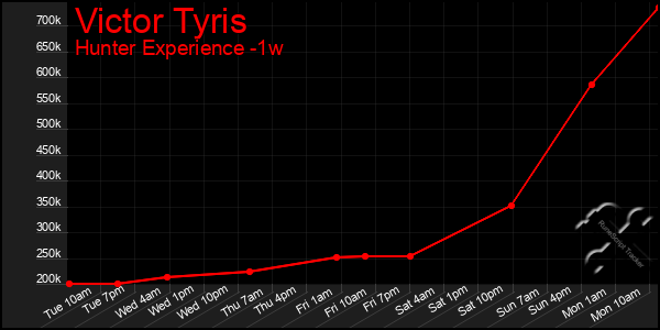 Last 7 Days Graph of Victor Tyris