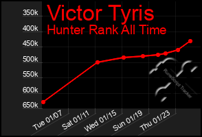 Total Graph of Victor Tyris