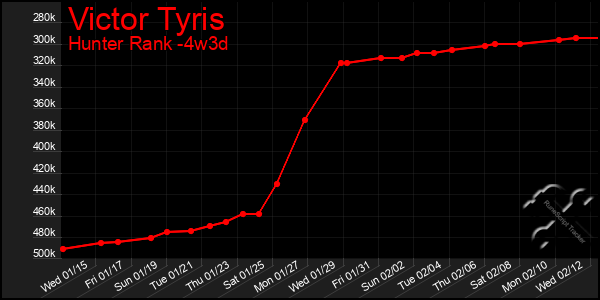 Last 31 Days Graph of Victor Tyris