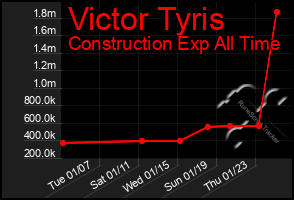 Total Graph of Victor Tyris