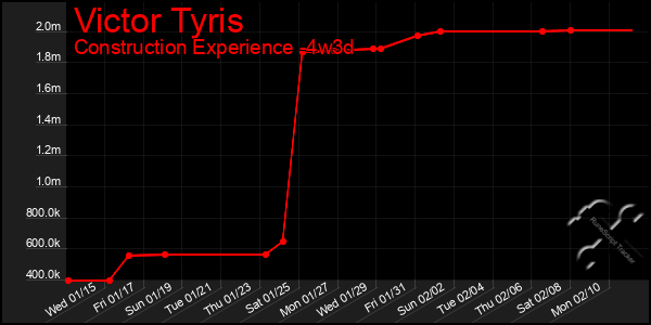 Last 31 Days Graph of Victor Tyris