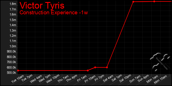 Last 7 Days Graph of Victor Tyris