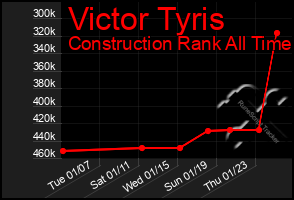 Total Graph of Victor Tyris