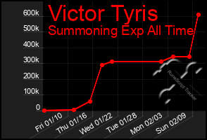 Total Graph of Victor Tyris