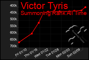 Total Graph of Victor Tyris