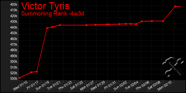 Last 31 Days Graph of Victor Tyris