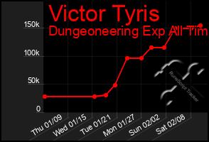 Total Graph of Victor Tyris