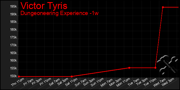 Last 7 Days Graph of Victor Tyris