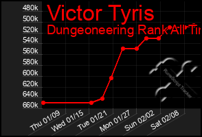 Total Graph of Victor Tyris